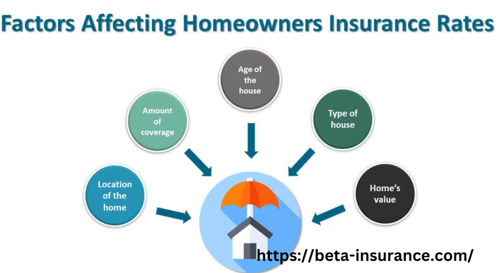 Home Insurance Premiums